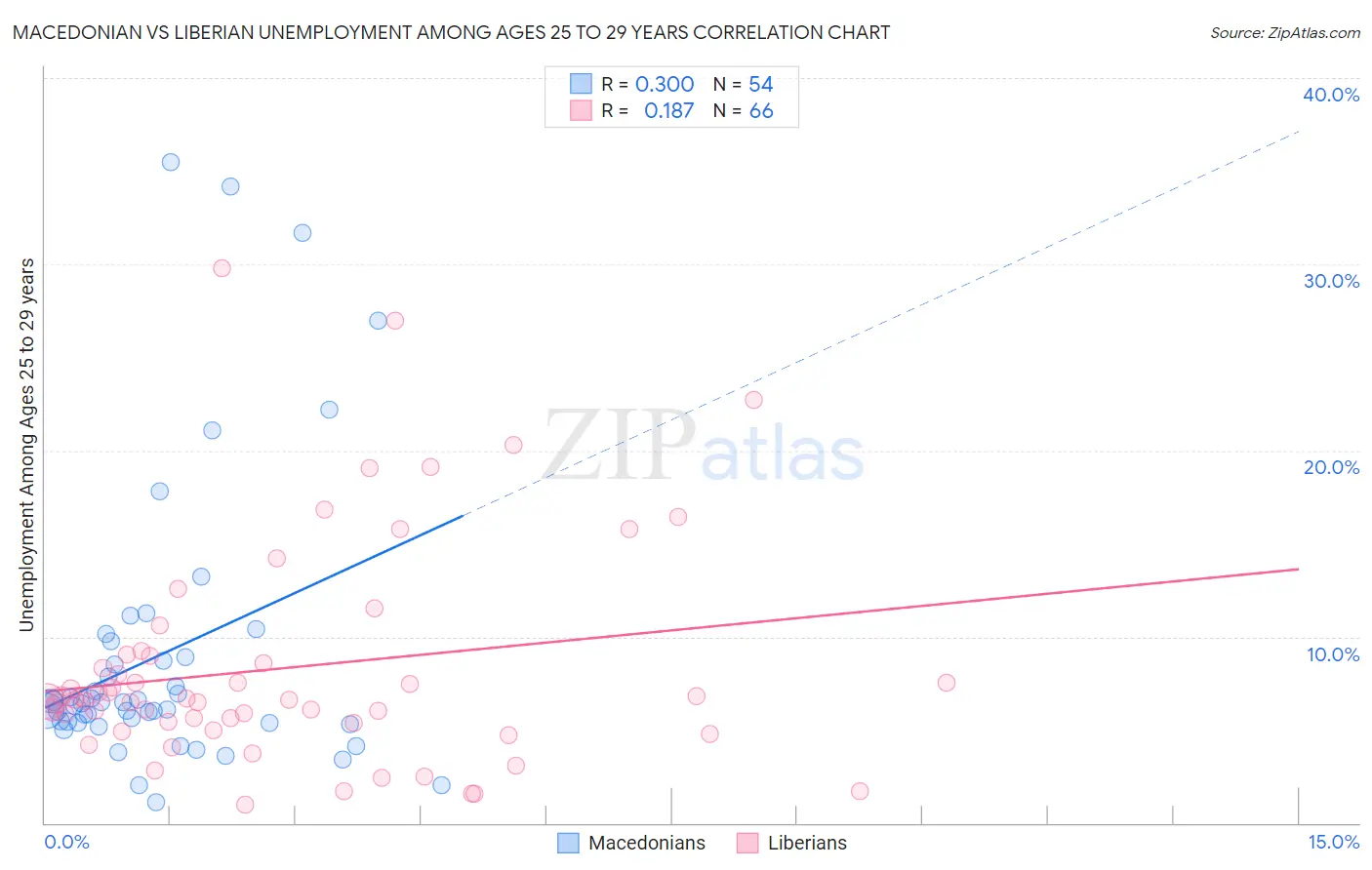 Macedonian vs Liberian Unemployment Among Ages 25 to 29 years
