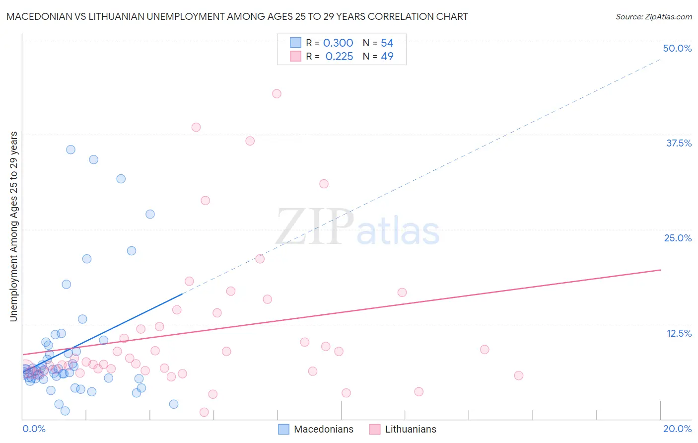 Macedonian vs Lithuanian Unemployment Among Ages 25 to 29 years
