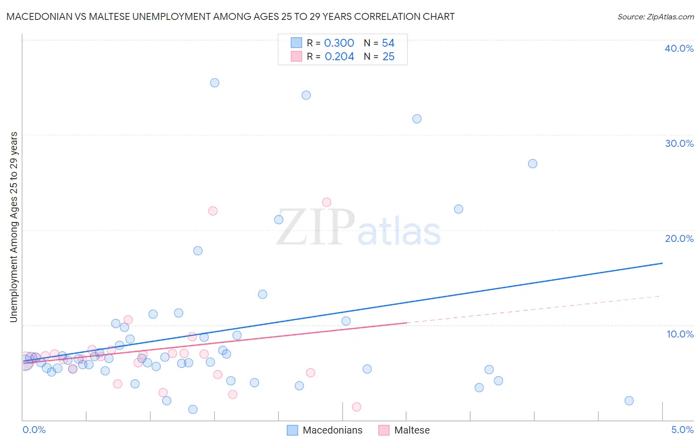 Macedonian vs Maltese Unemployment Among Ages 25 to 29 years