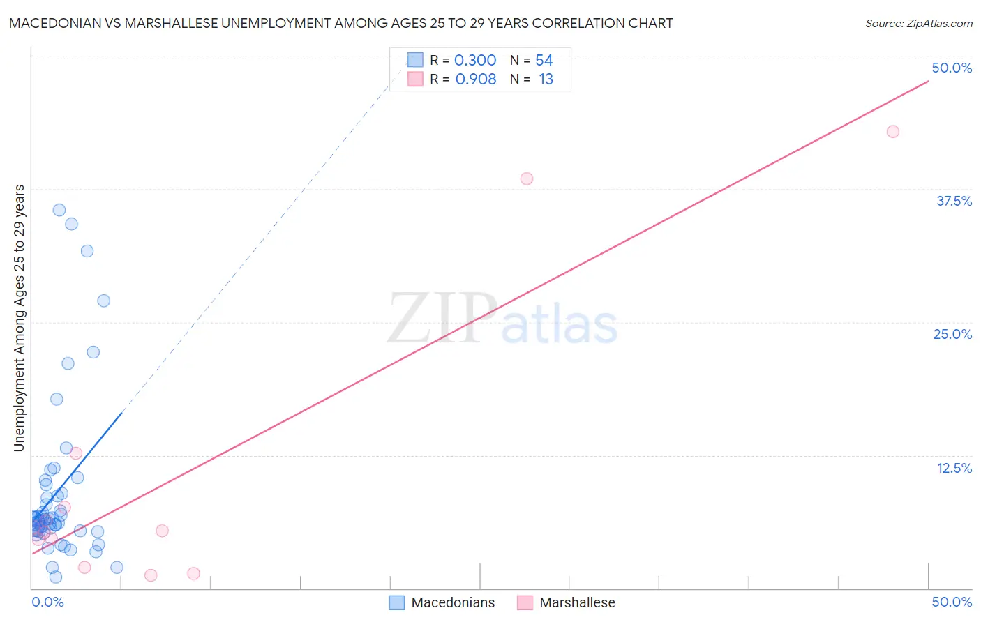 Macedonian vs Marshallese Unemployment Among Ages 25 to 29 years