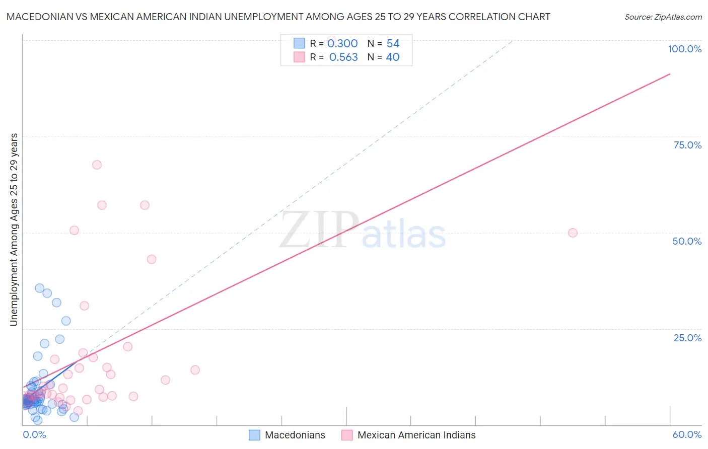 Macedonian vs Mexican American Indian Unemployment Among Ages 25 to 29 years