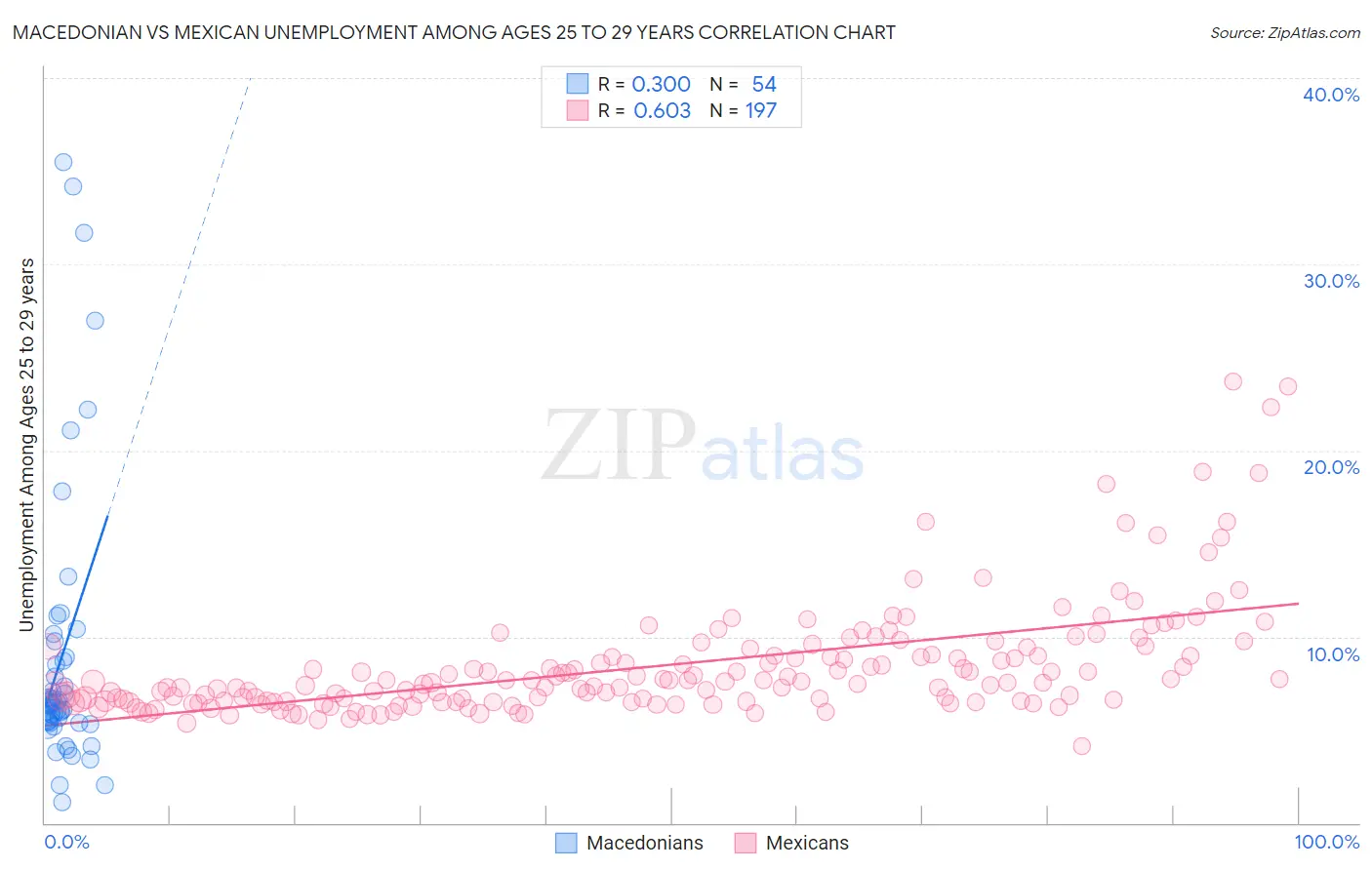 Macedonian vs Mexican Unemployment Among Ages 25 to 29 years