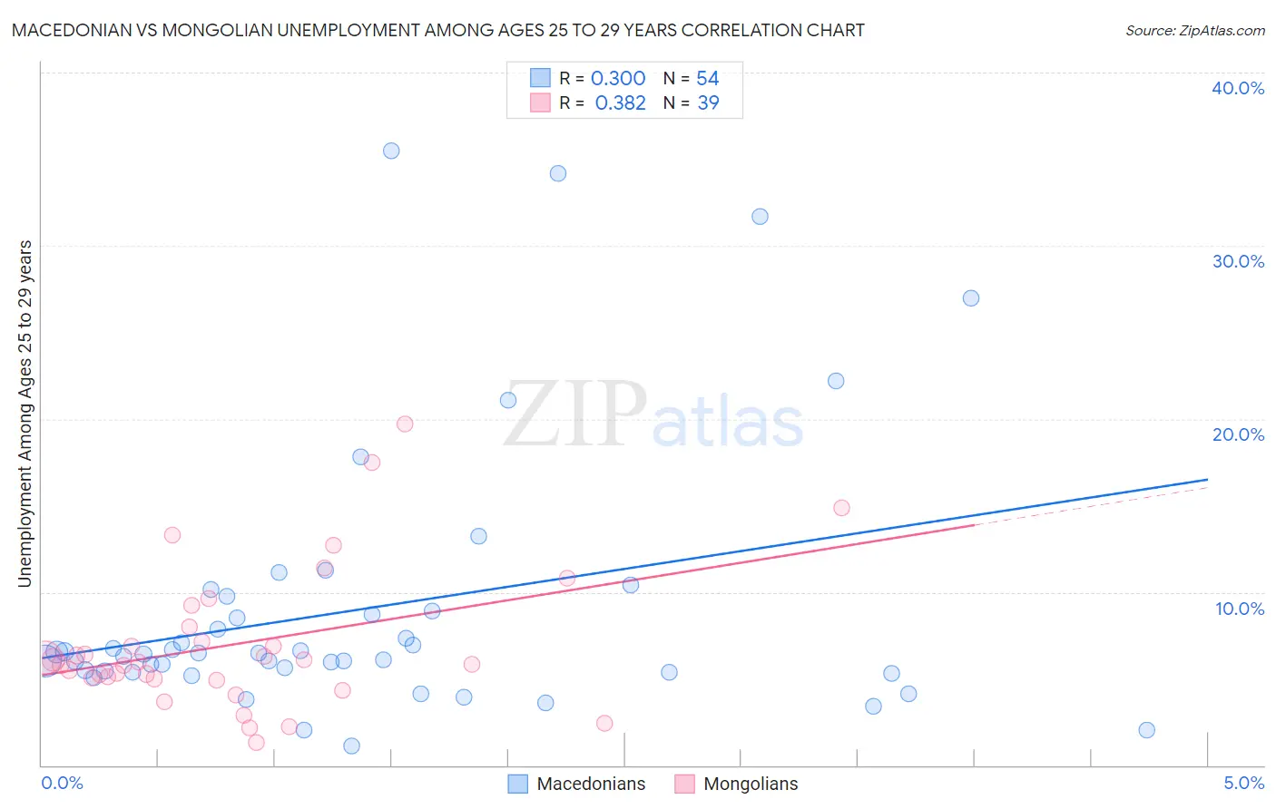 Macedonian vs Mongolian Unemployment Among Ages 25 to 29 years