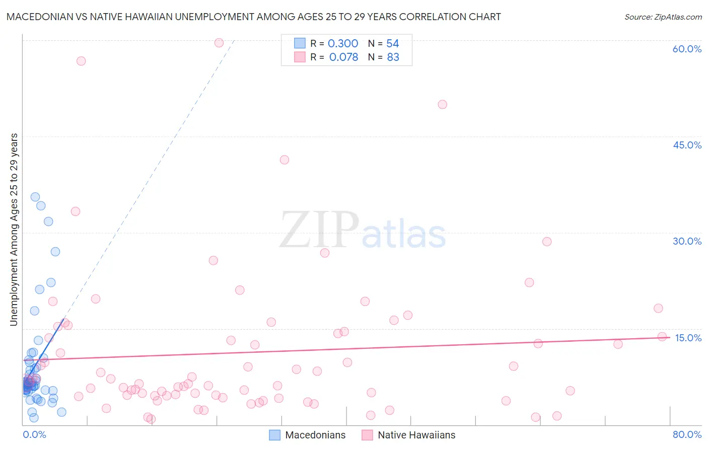 Macedonian vs Native Hawaiian Unemployment Among Ages 25 to 29 years