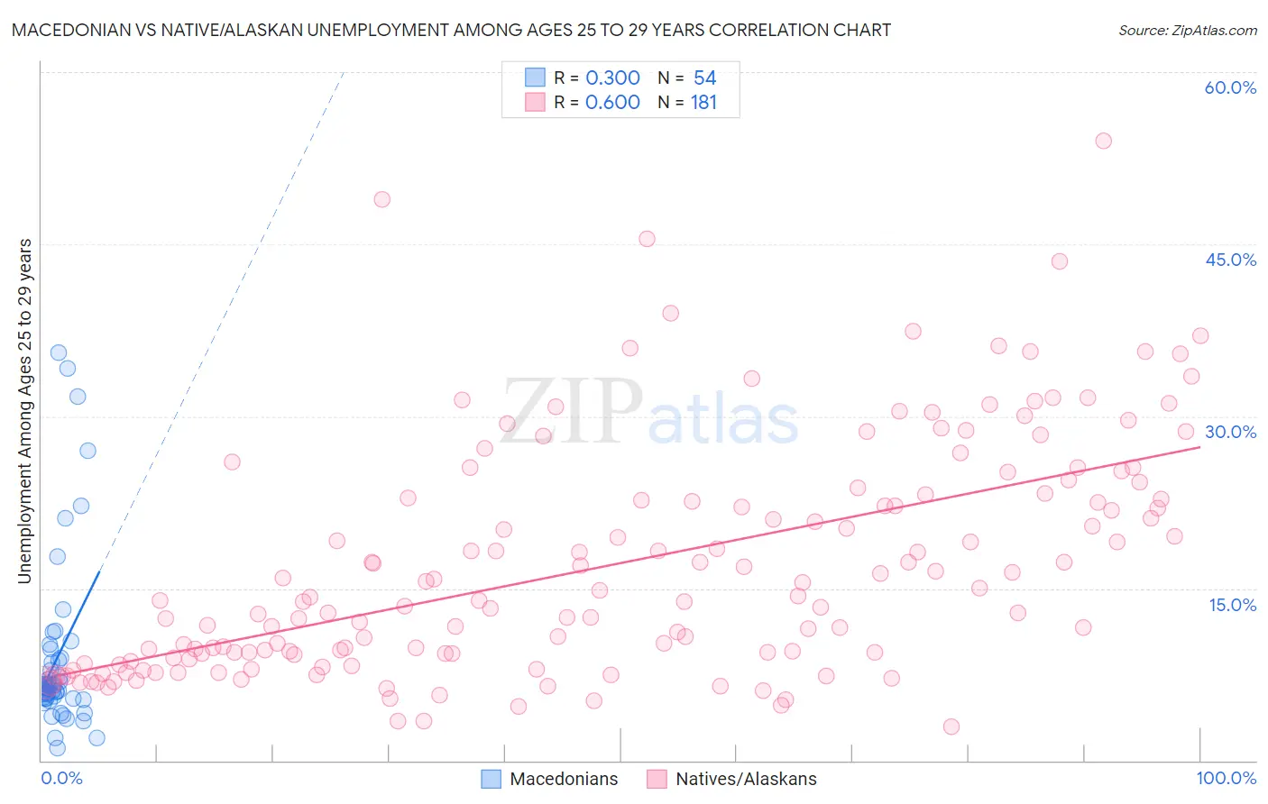 Macedonian vs Native/Alaskan Unemployment Among Ages 25 to 29 years