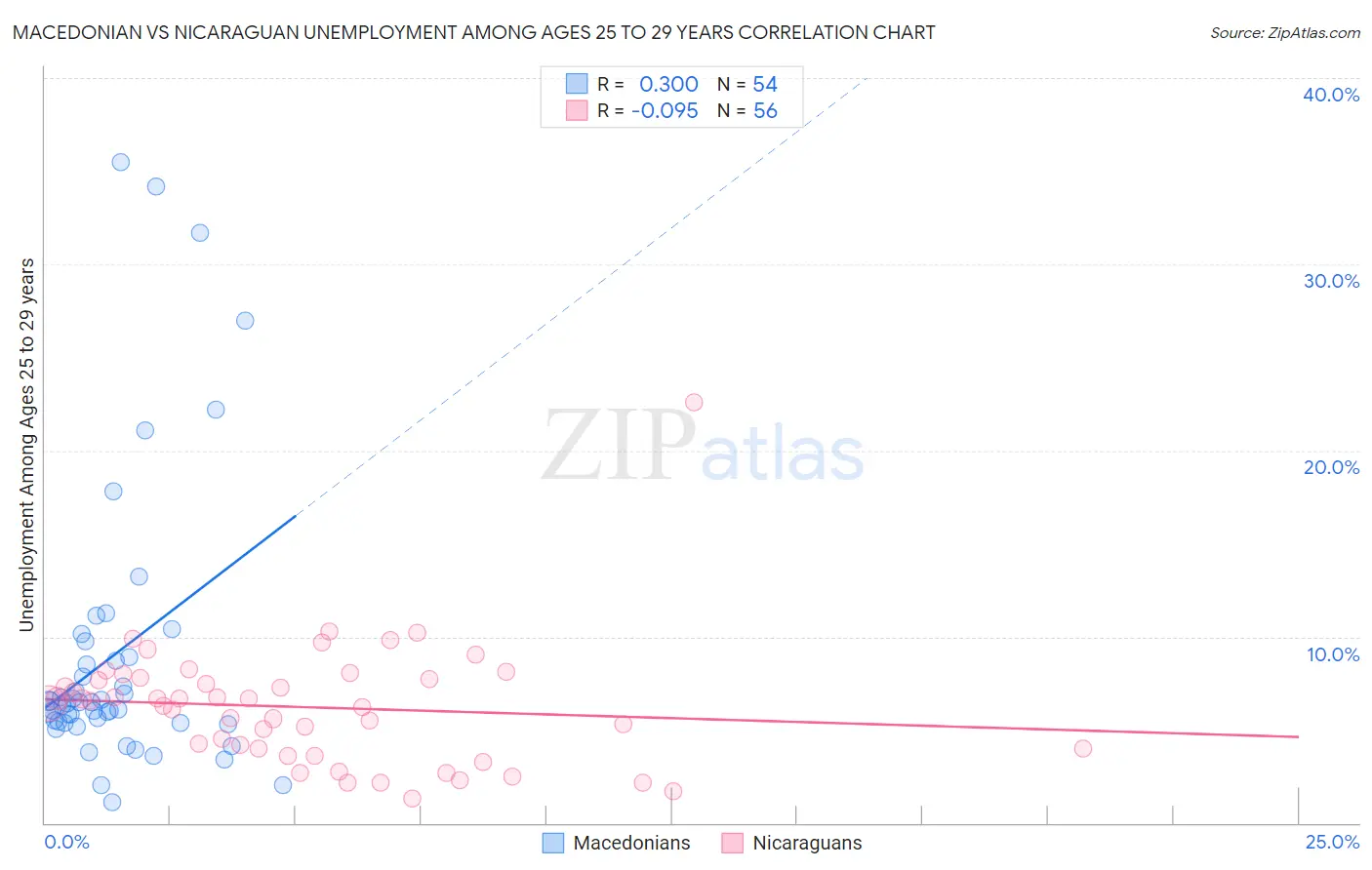 Macedonian vs Nicaraguan Unemployment Among Ages 25 to 29 years
