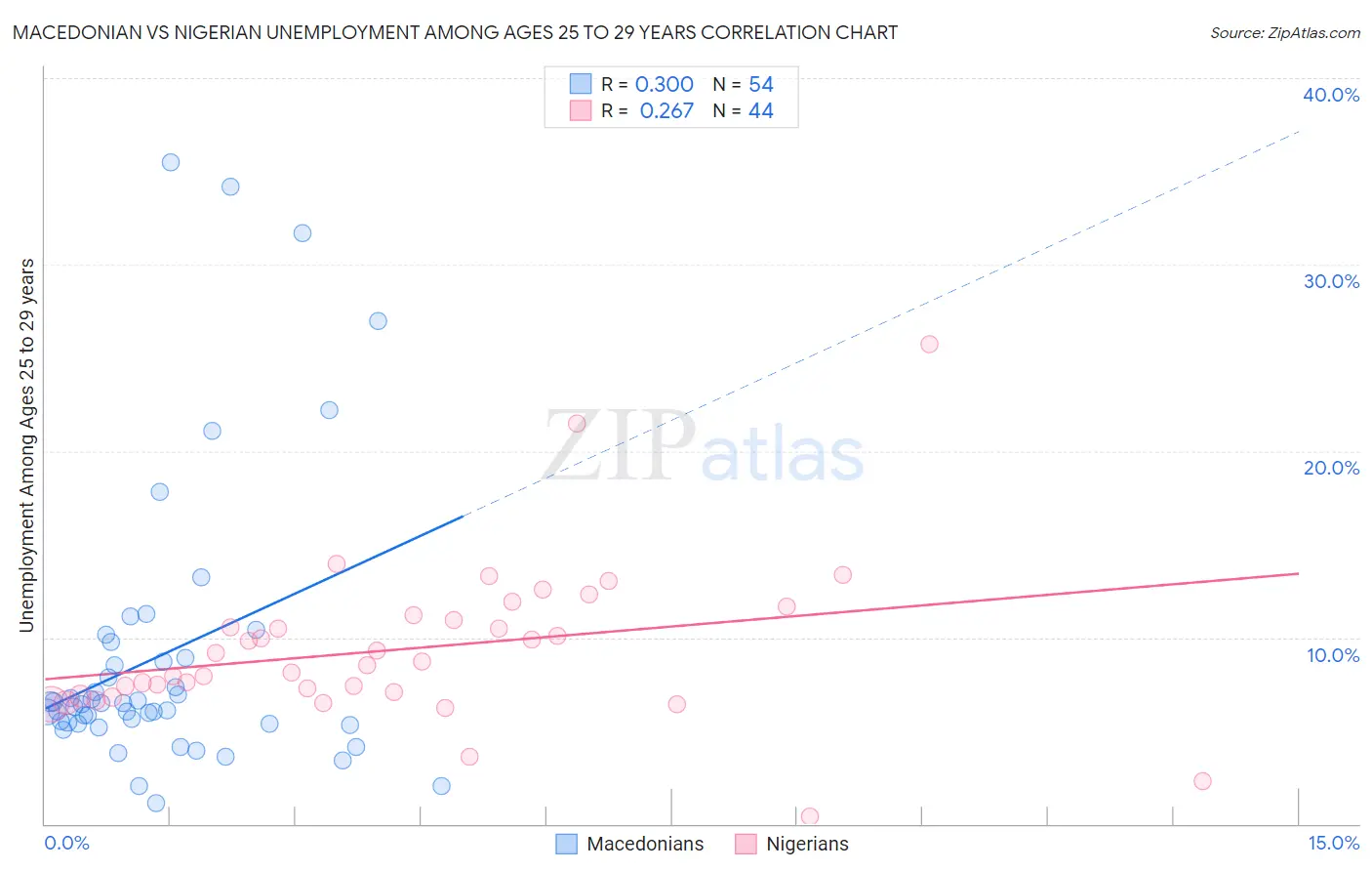 Macedonian vs Nigerian Unemployment Among Ages 25 to 29 years