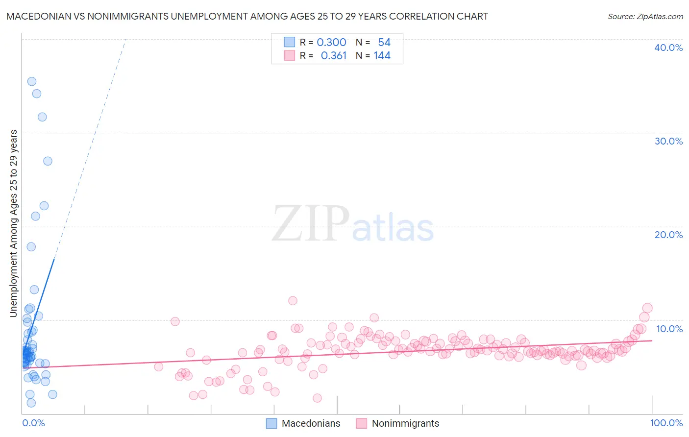 Macedonian vs Nonimmigrants Unemployment Among Ages 25 to 29 years
