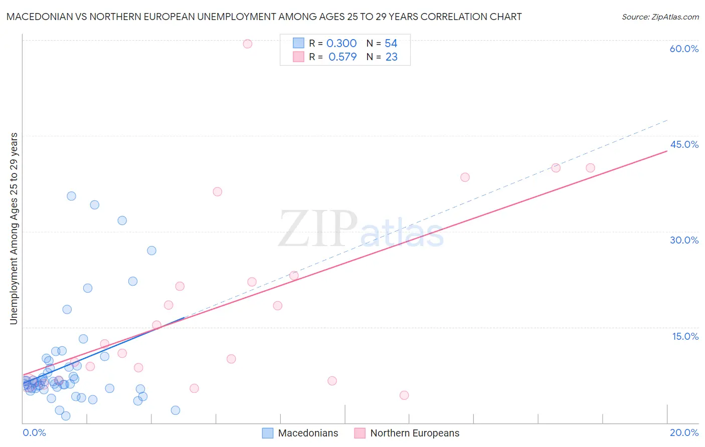 Macedonian vs Northern European Unemployment Among Ages 25 to 29 years