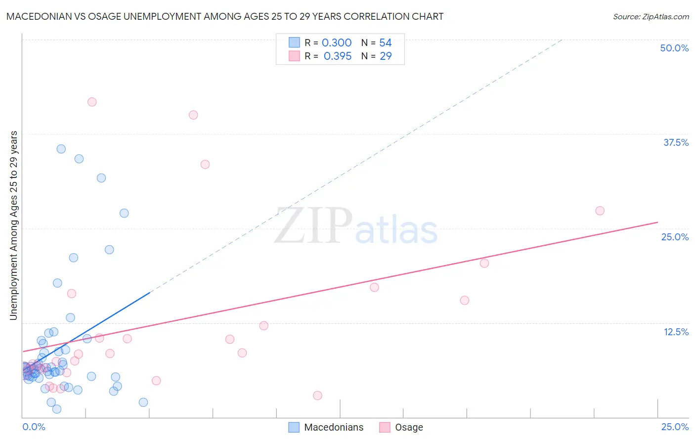 Macedonian vs Osage Unemployment Among Ages 25 to 29 years