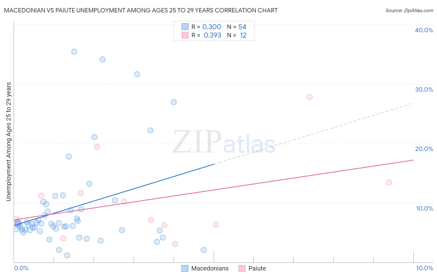 Macedonian vs Paiute Unemployment Among Ages 25 to 29 years