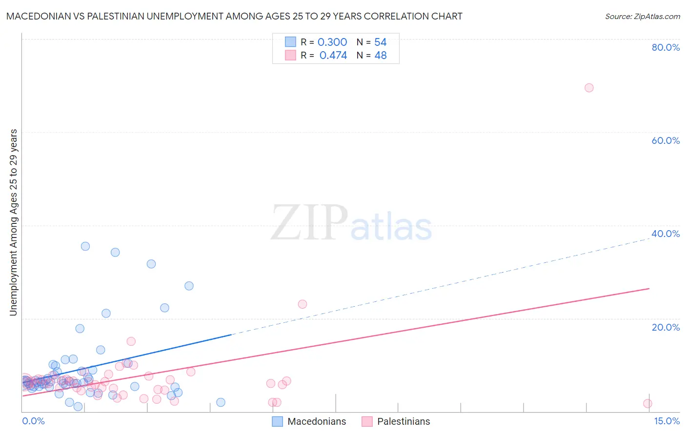 Macedonian vs Palestinian Unemployment Among Ages 25 to 29 years