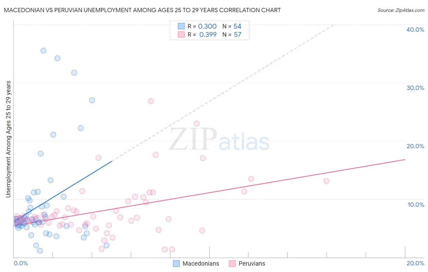 Macedonian vs Peruvian Unemployment Among Ages 25 to 29 years