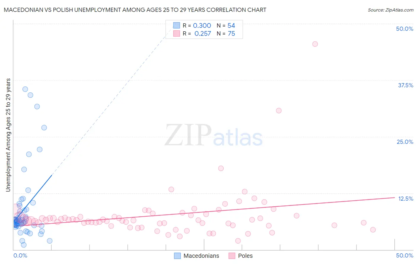 Macedonian vs Polish Unemployment Among Ages 25 to 29 years