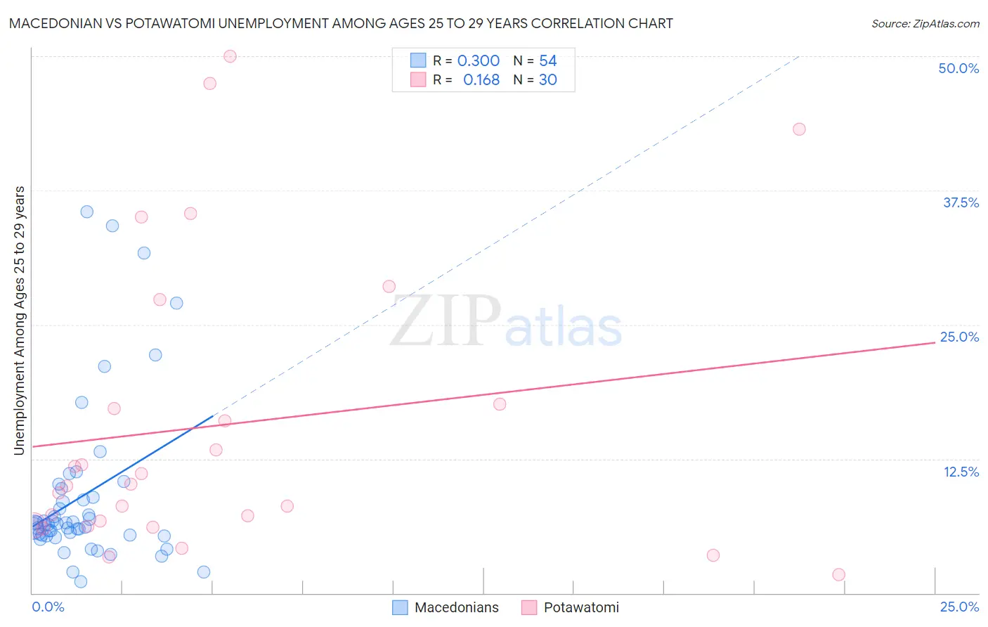 Macedonian vs Potawatomi Unemployment Among Ages 25 to 29 years