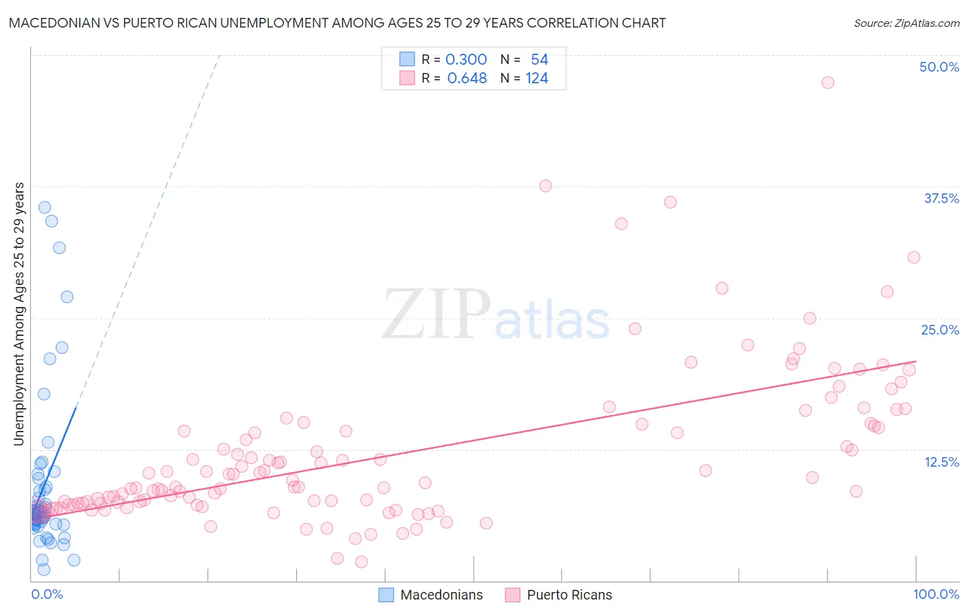 Macedonian vs Puerto Rican Unemployment Among Ages 25 to 29 years