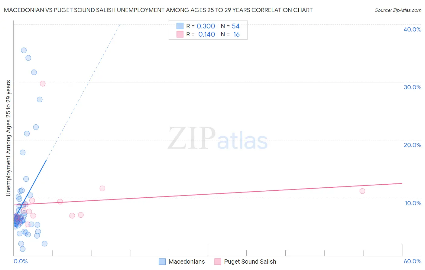 Macedonian vs Puget Sound Salish Unemployment Among Ages 25 to 29 years