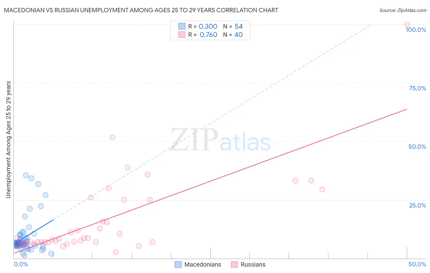 Macedonian vs Russian Unemployment Among Ages 25 to 29 years