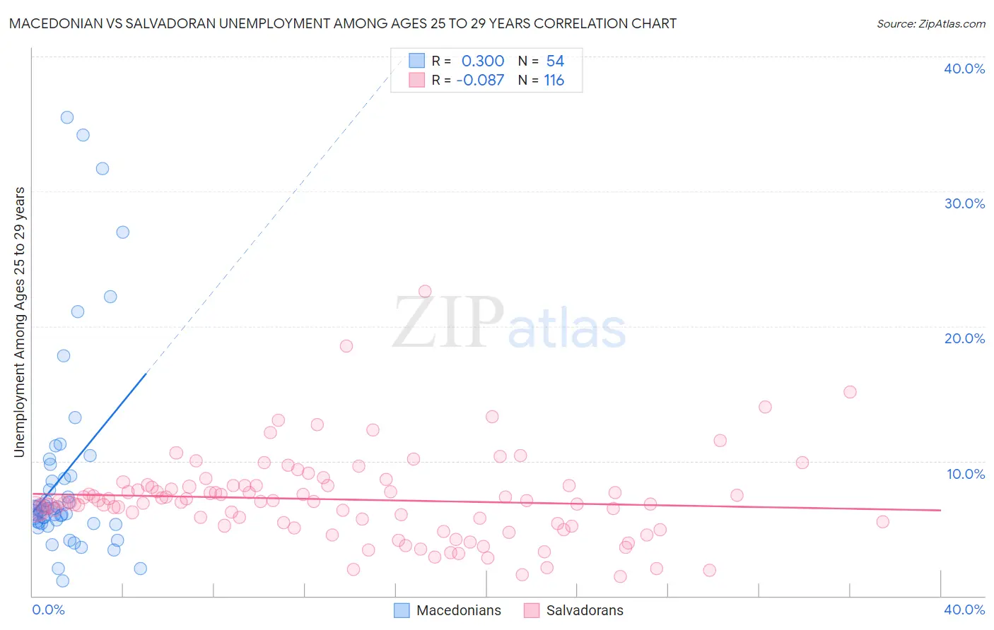 Macedonian vs Salvadoran Unemployment Among Ages 25 to 29 years