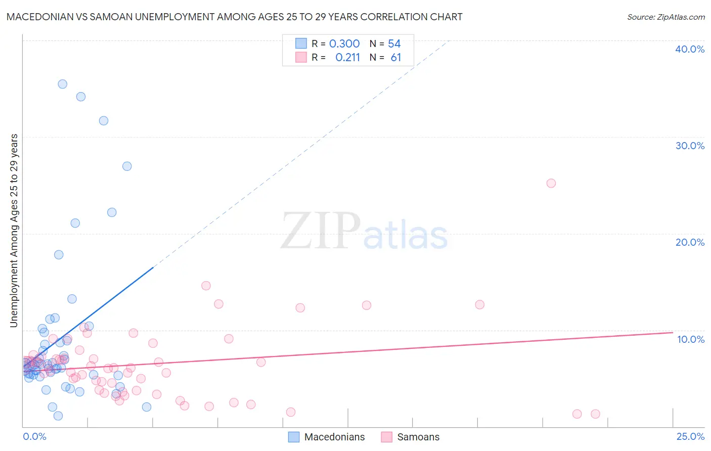Macedonian vs Samoan Unemployment Among Ages 25 to 29 years