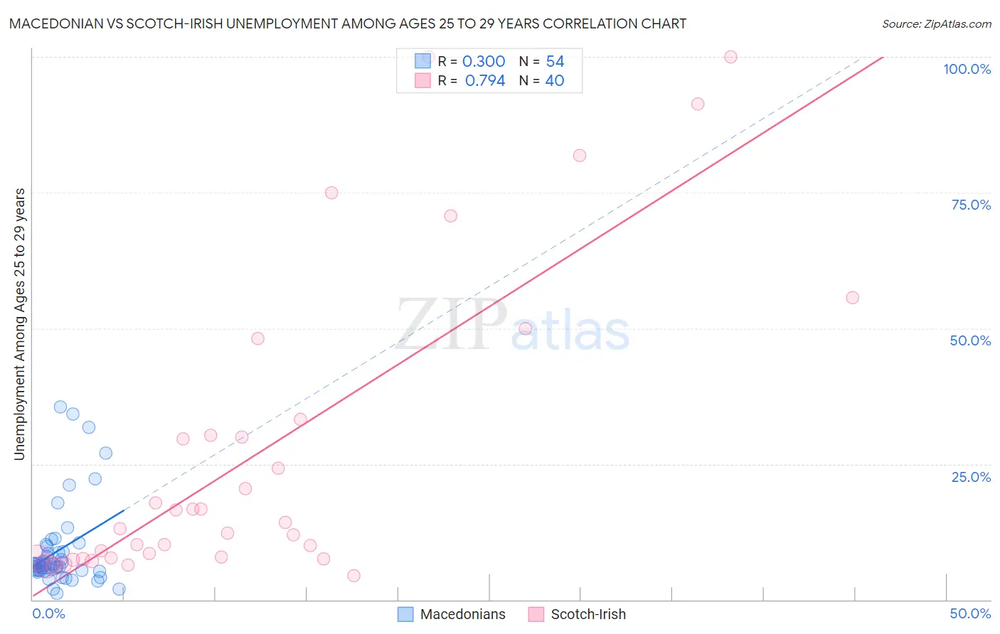 Macedonian vs Scotch-Irish Unemployment Among Ages 25 to 29 years
