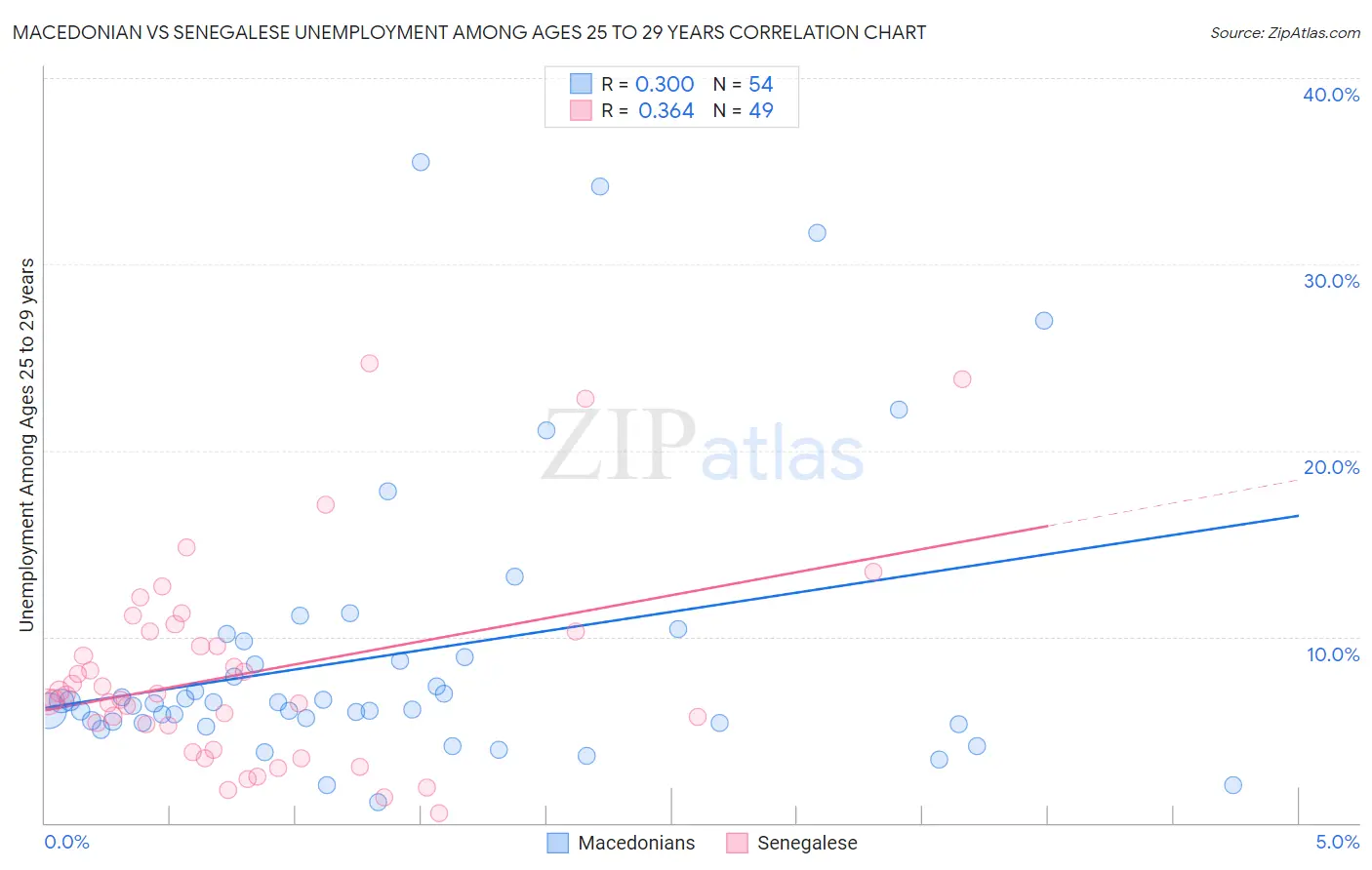 Macedonian vs Senegalese Unemployment Among Ages 25 to 29 years