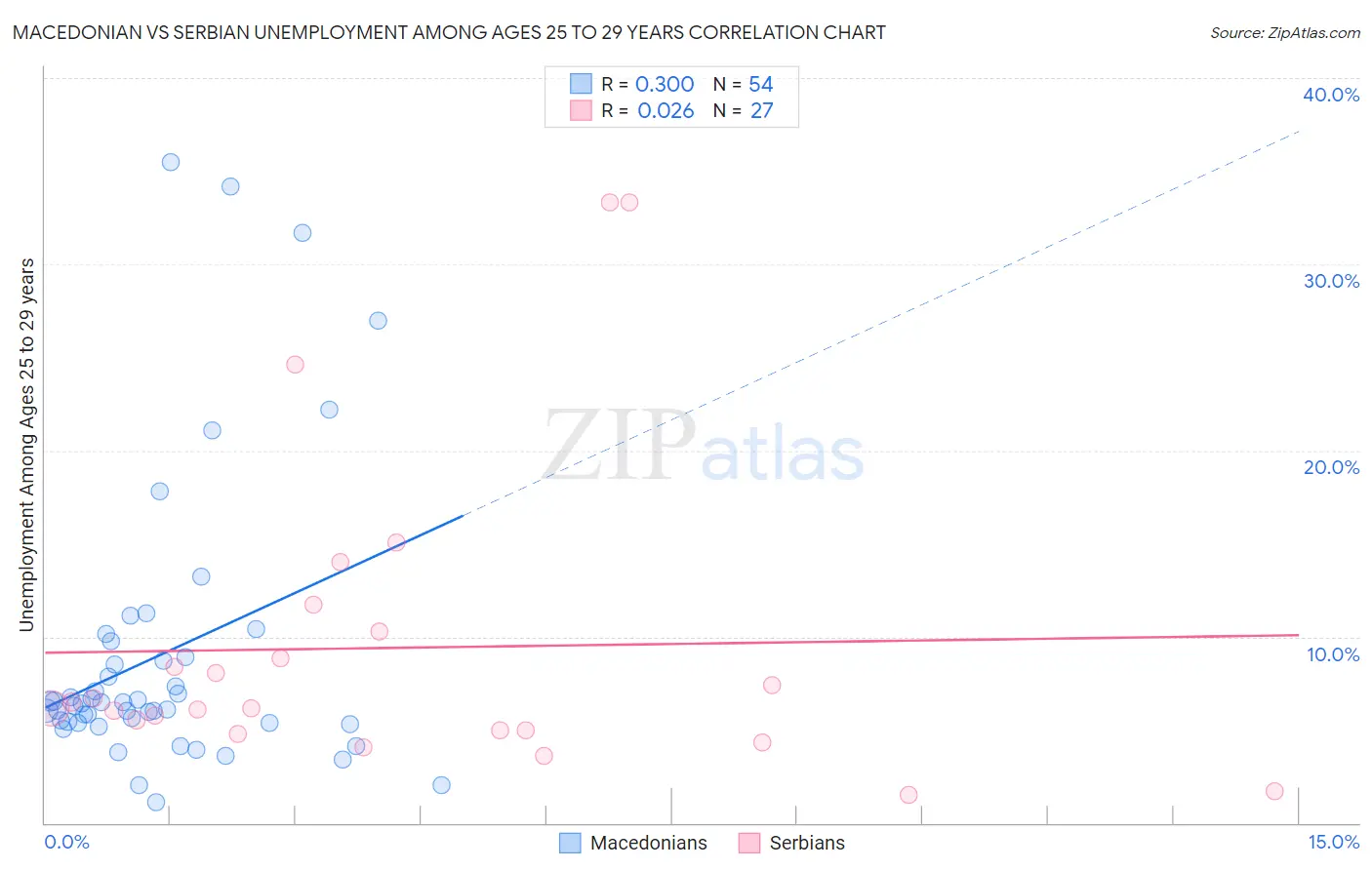 Macedonian vs Serbian Unemployment Among Ages 25 to 29 years