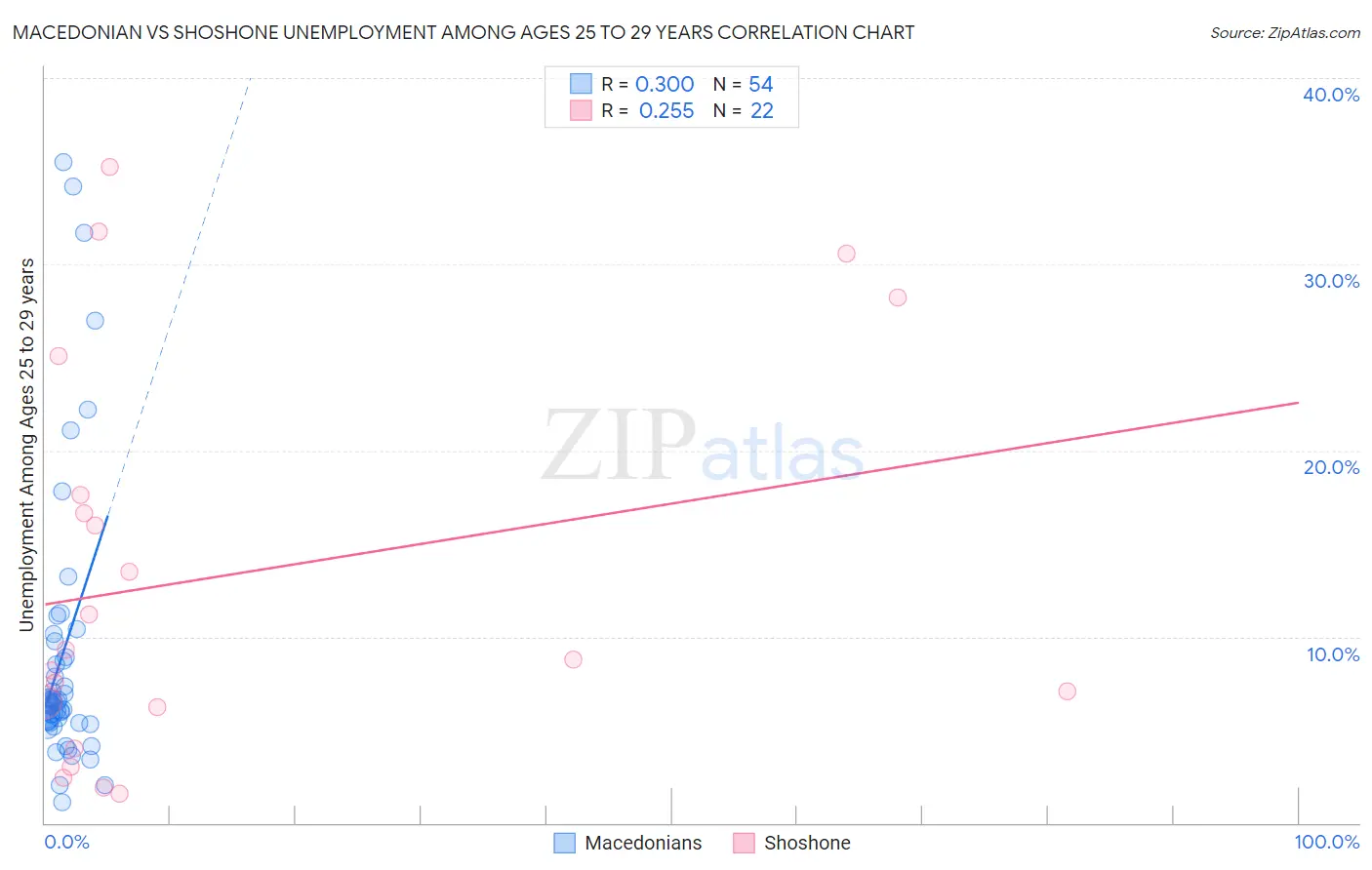 Macedonian vs Shoshone Unemployment Among Ages 25 to 29 years