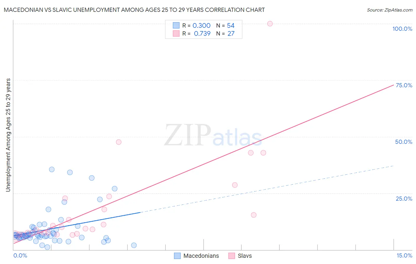 Macedonian vs Slavic Unemployment Among Ages 25 to 29 years