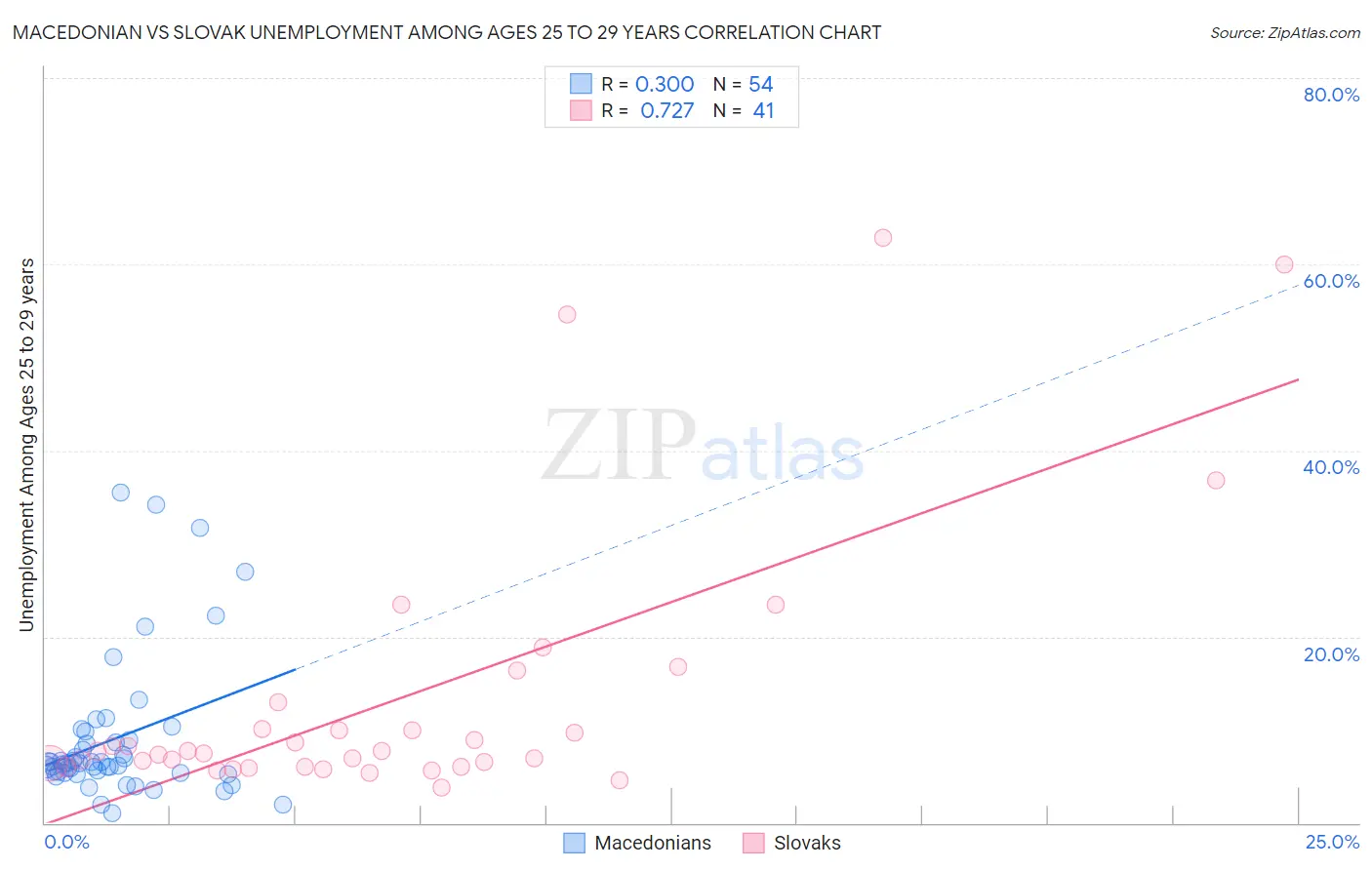 Macedonian vs Slovak Unemployment Among Ages 25 to 29 years