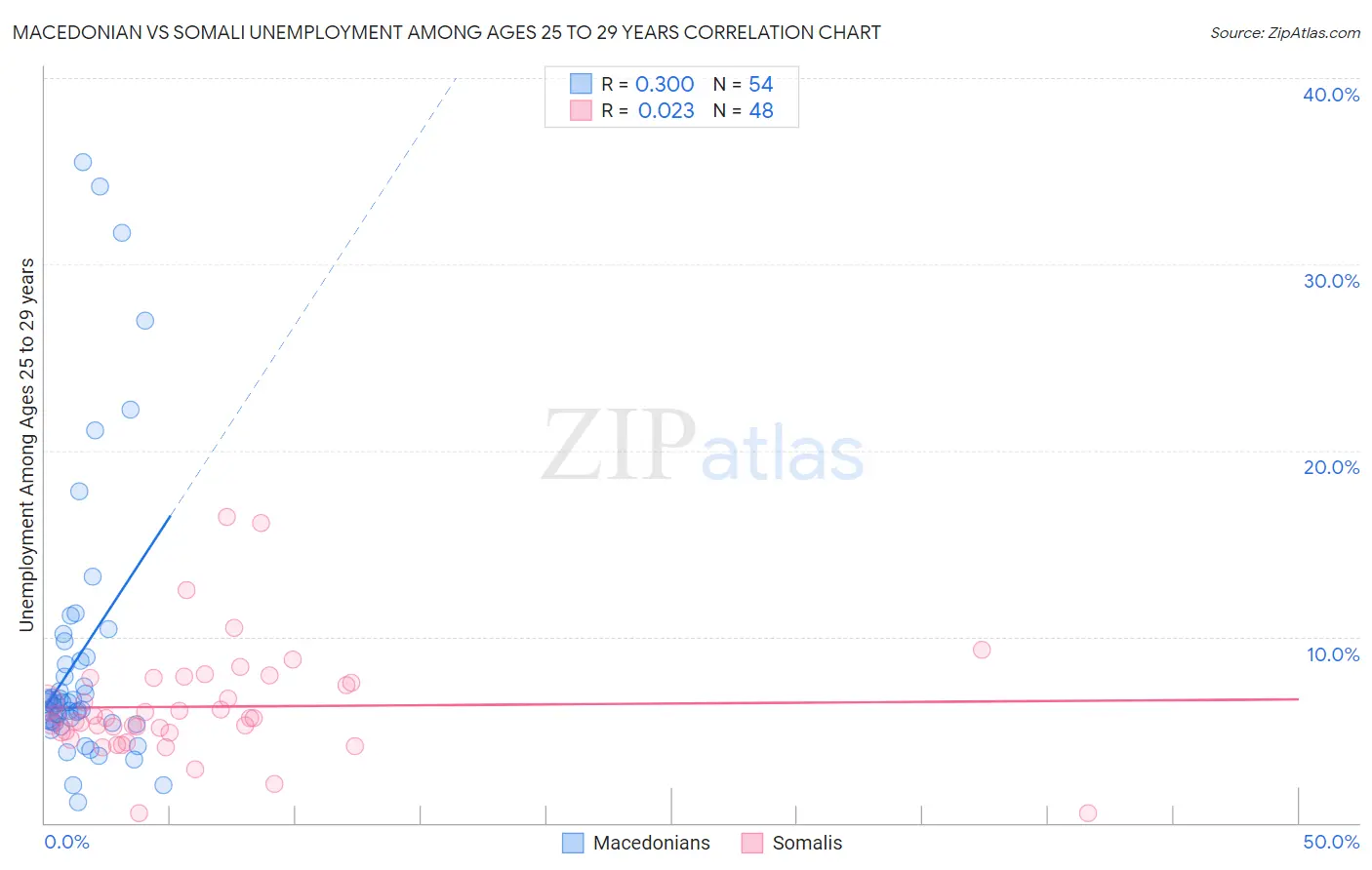 Macedonian vs Somali Unemployment Among Ages 25 to 29 years
