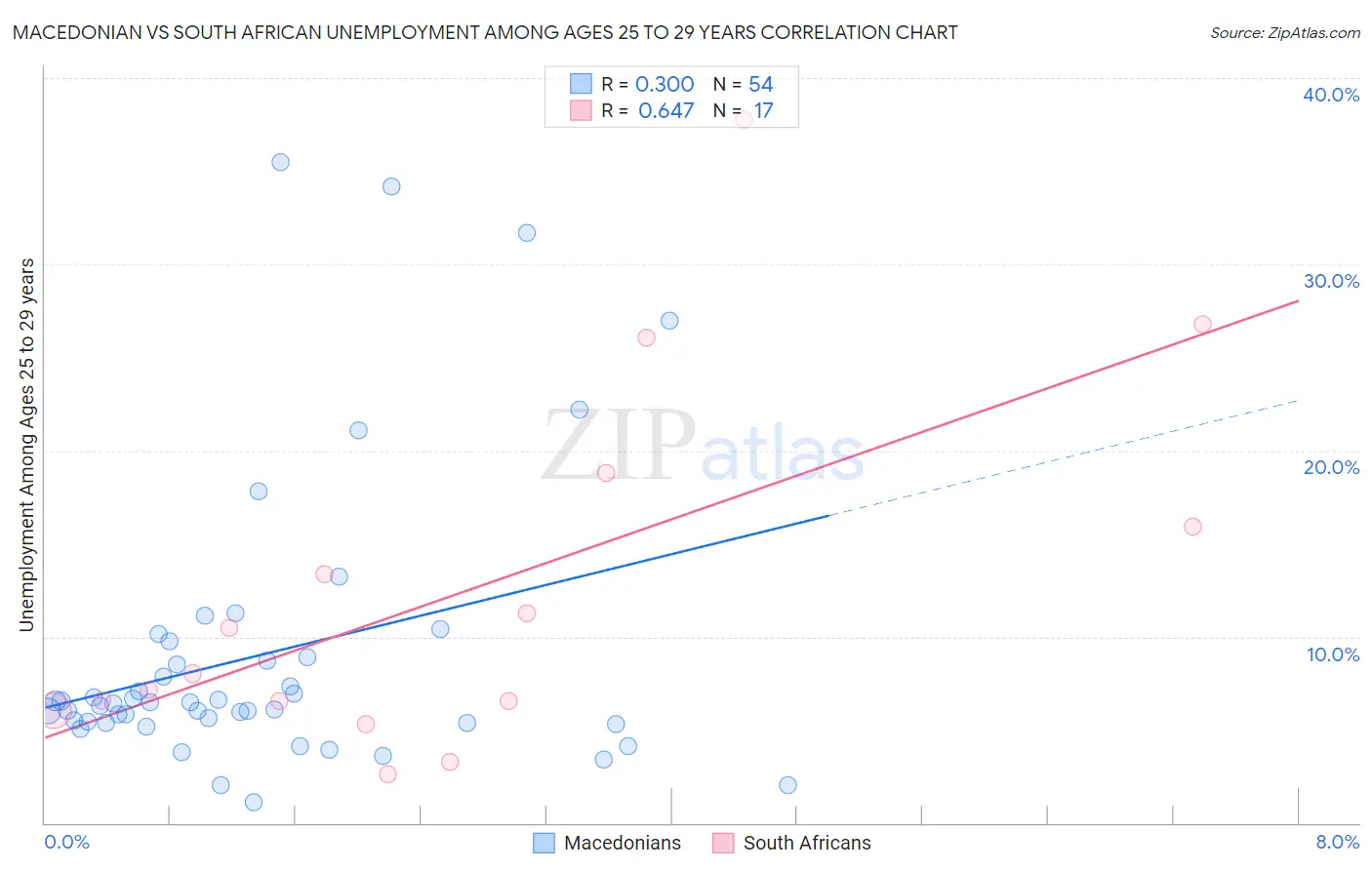 Macedonian vs South African Unemployment Among Ages 25 to 29 years