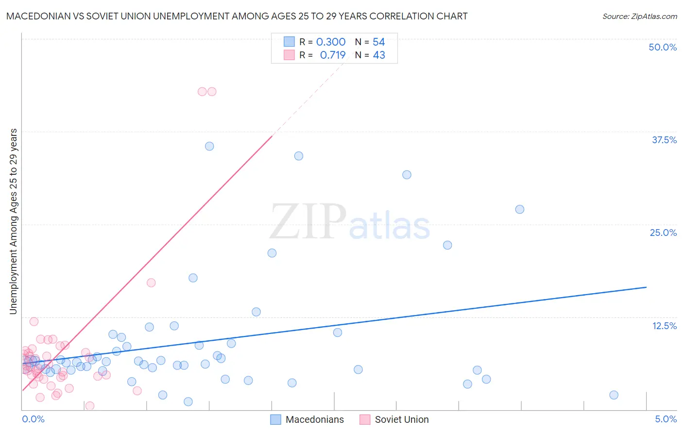 Macedonian vs Soviet Union Unemployment Among Ages 25 to 29 years