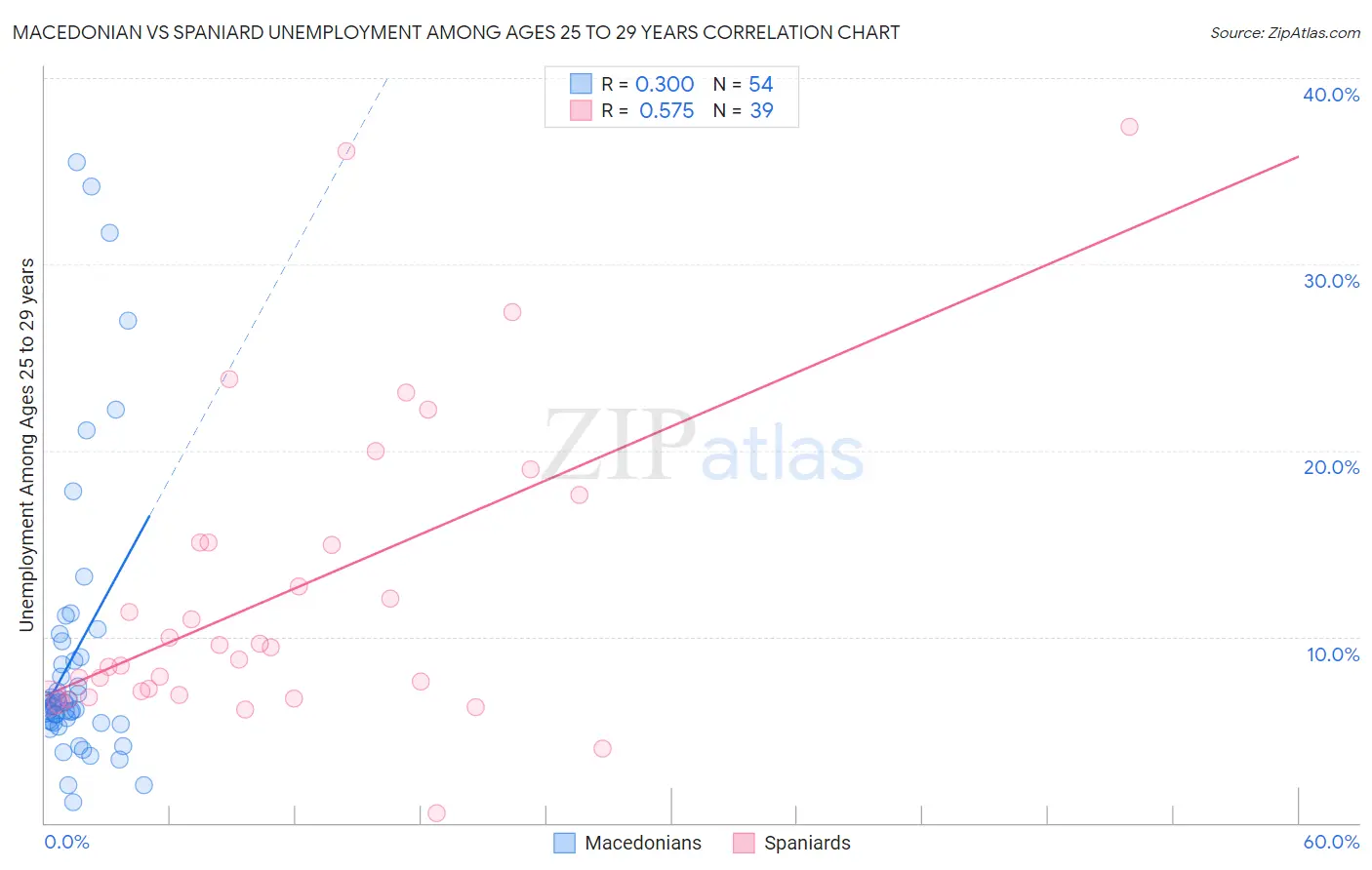 Macedonian vs Spaniard Unemployment Among Ages 25 to 29 years