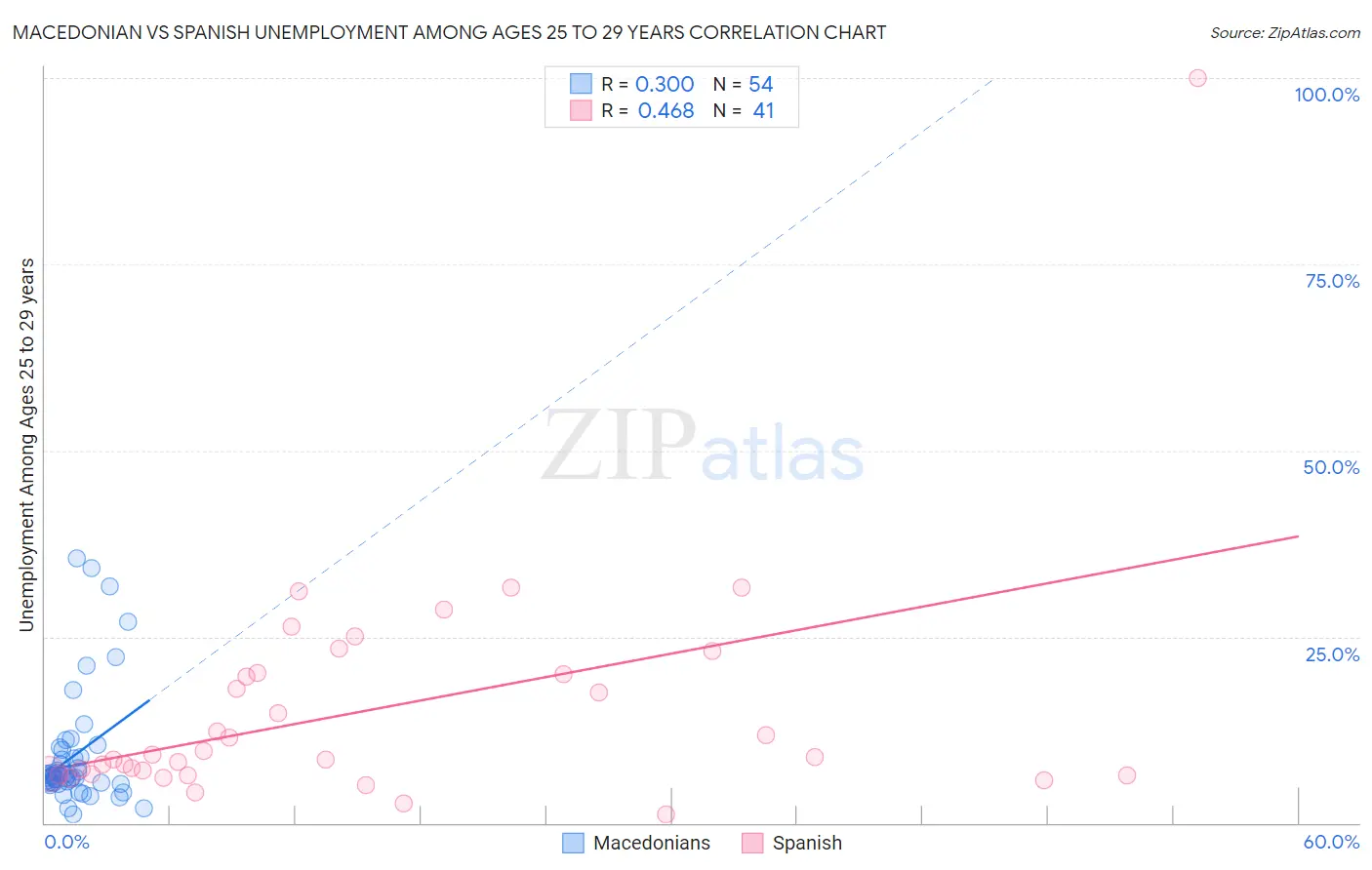 Macedonian vs Spanish Unemployment Among Ages 25 to 29 years