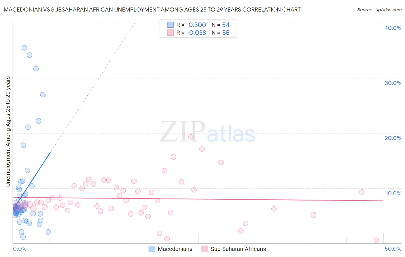 Macedonian vs Subsaharan African Unemployment Among Ages 25 to 29 years