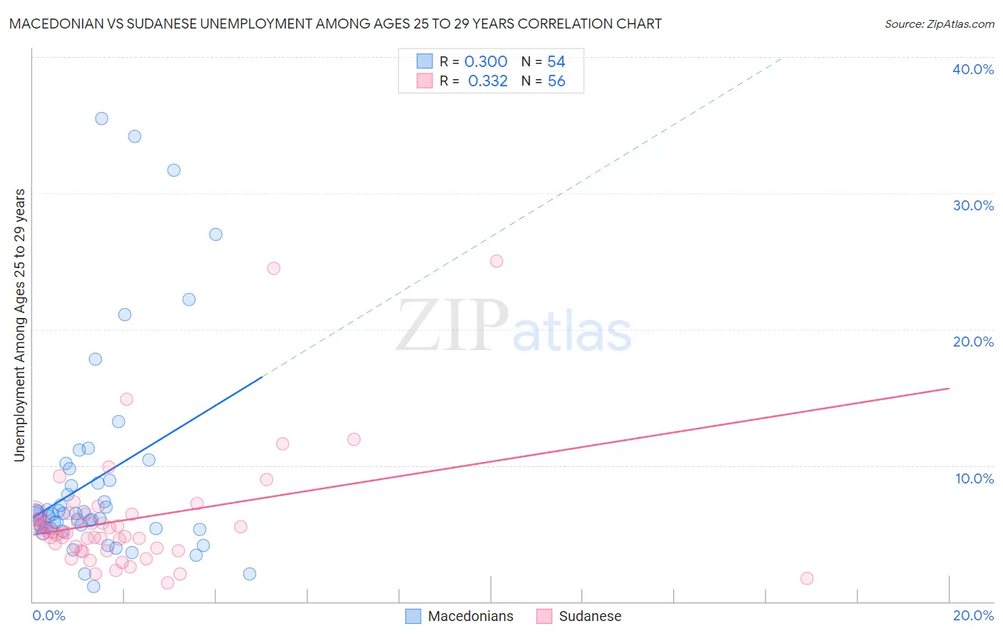 Macedonian vs Sudanese Unemployment Among Ages 25 to 29 years