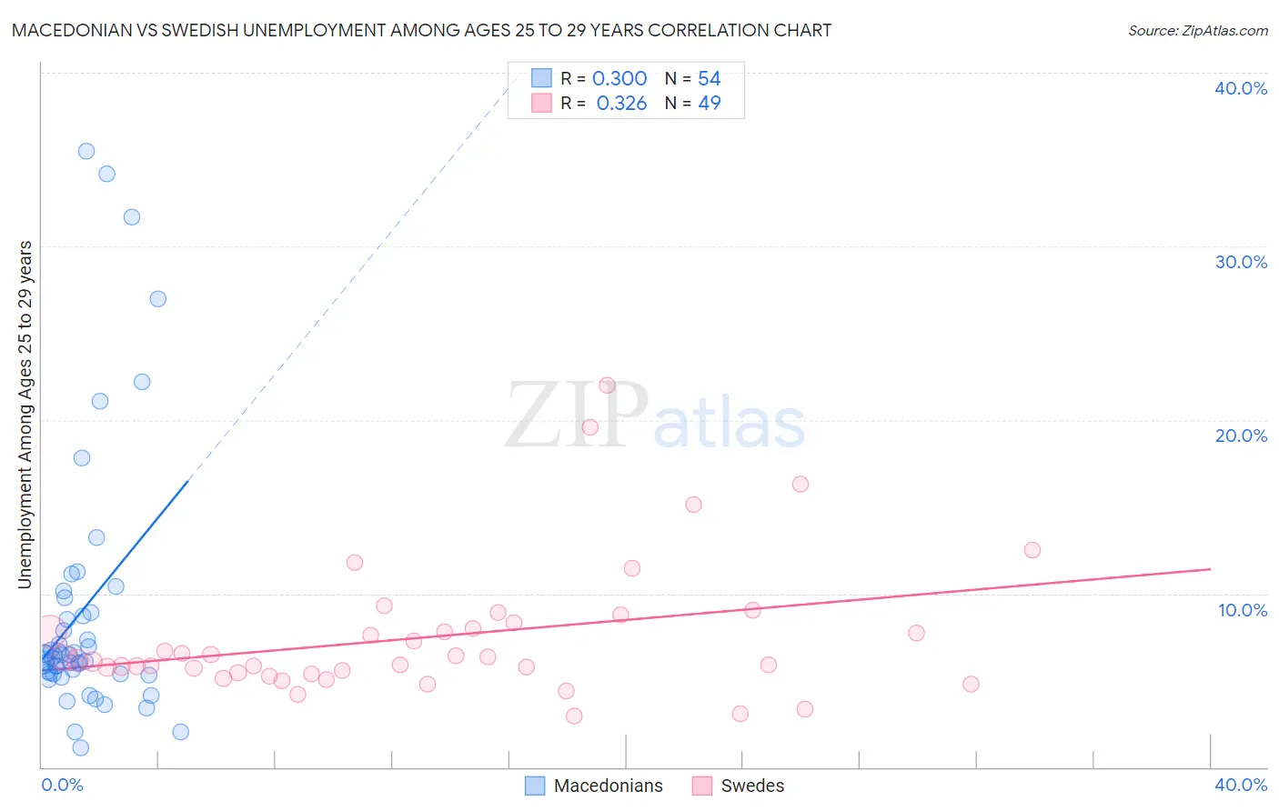 Macedonian vs Swedish Unemployment Among Ages 25 to 29 years