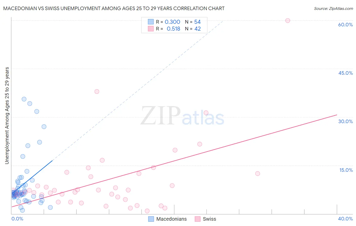 Macedonian vs Swiss Unemployment Among Ages 25 to 29 years