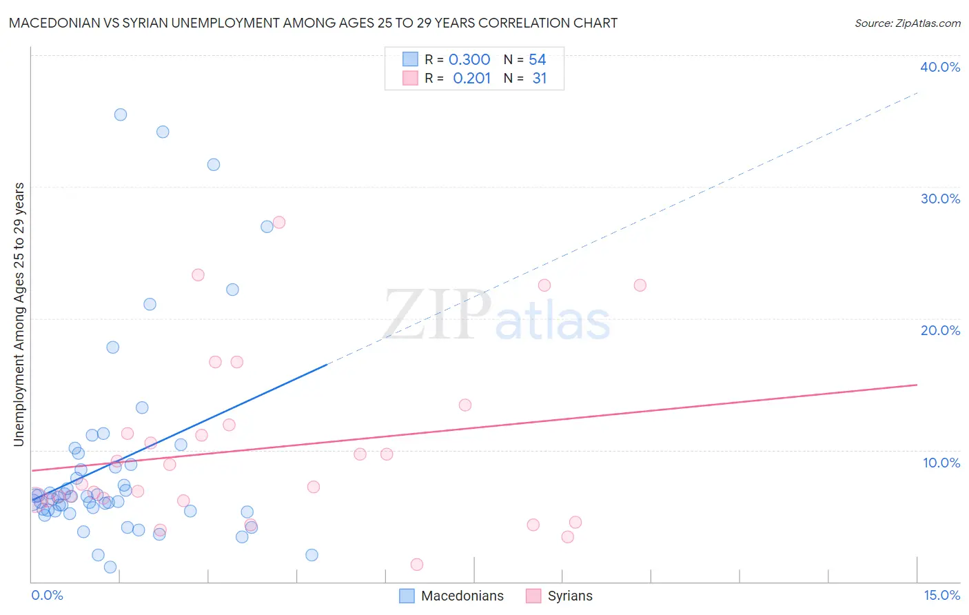 Macedonian vs Syrian Unemployment Among Ages 25 to 29 years