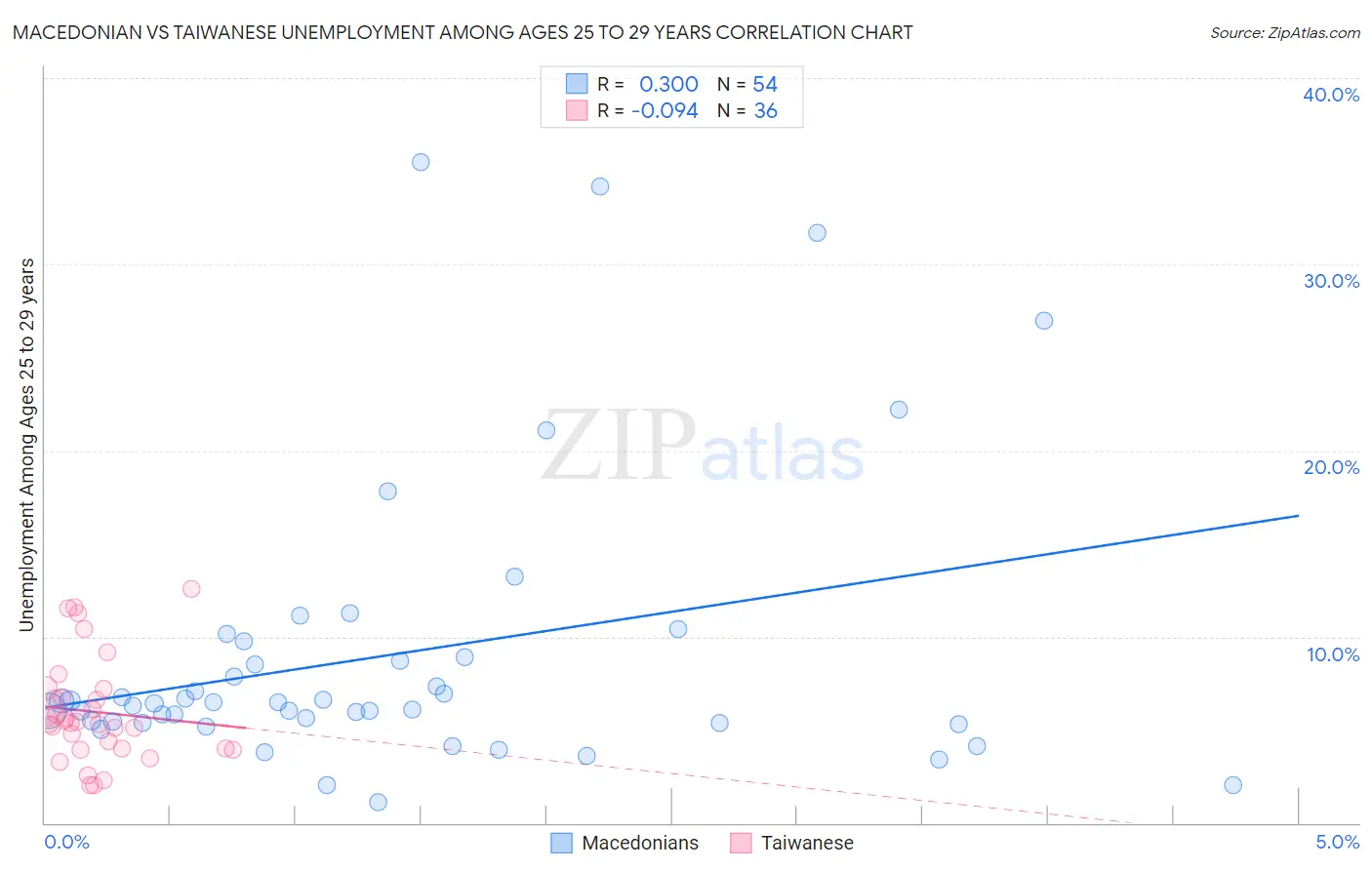 Macedonian vs Taiwanese Unemployment Among Ages 25 to 29 years
