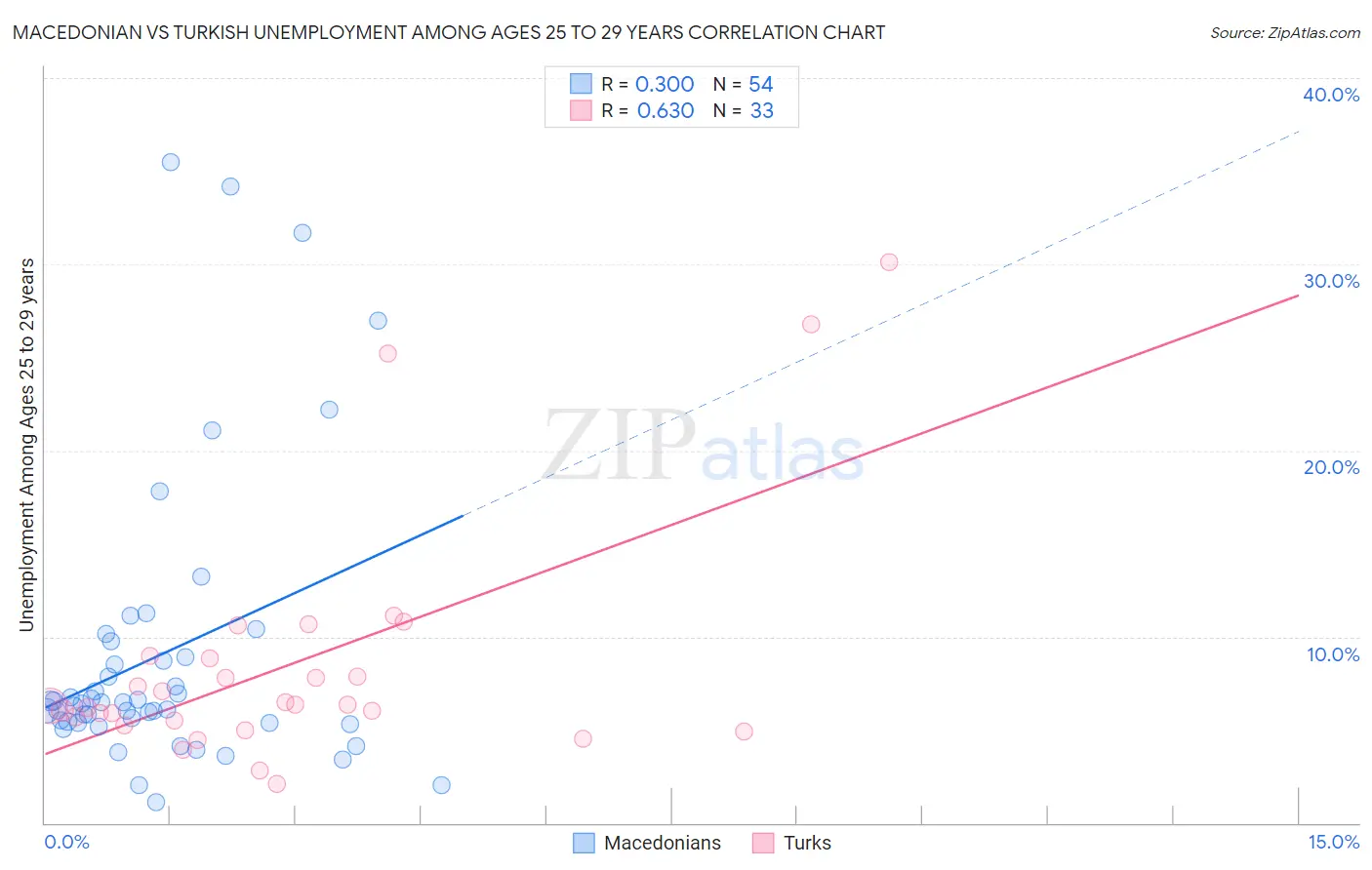 Macedonian vs Turkish Unemployment Among Ages 25 to 29 years