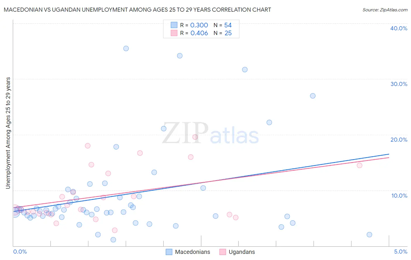 Macedonian vs Ugandan Unemployment Among Ages 25 to 29 years