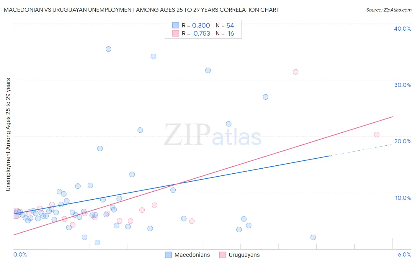 Macedonian vs Uruguayan Unemployment Among Ages 25 to 29 years