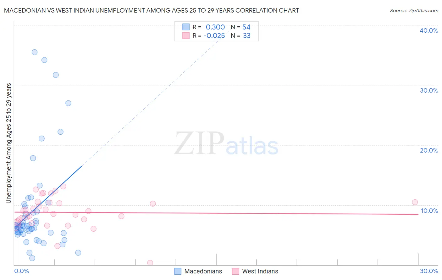 Macedonian vs West Indian Unemployment Among Ages 25 to 29 years