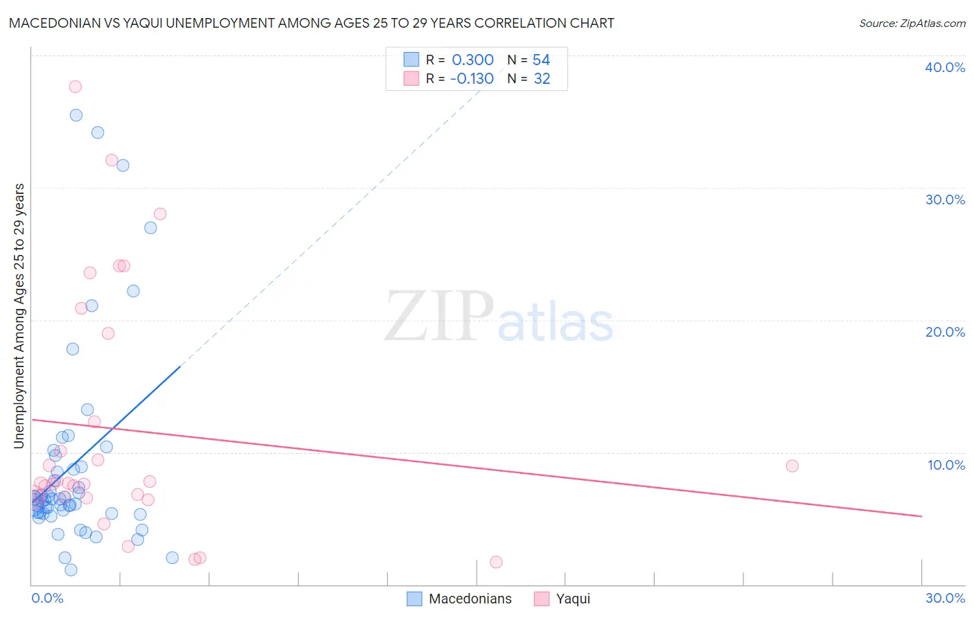 Macedonian vs Yaqui Unemployment Among Ages 25 to 29 years
