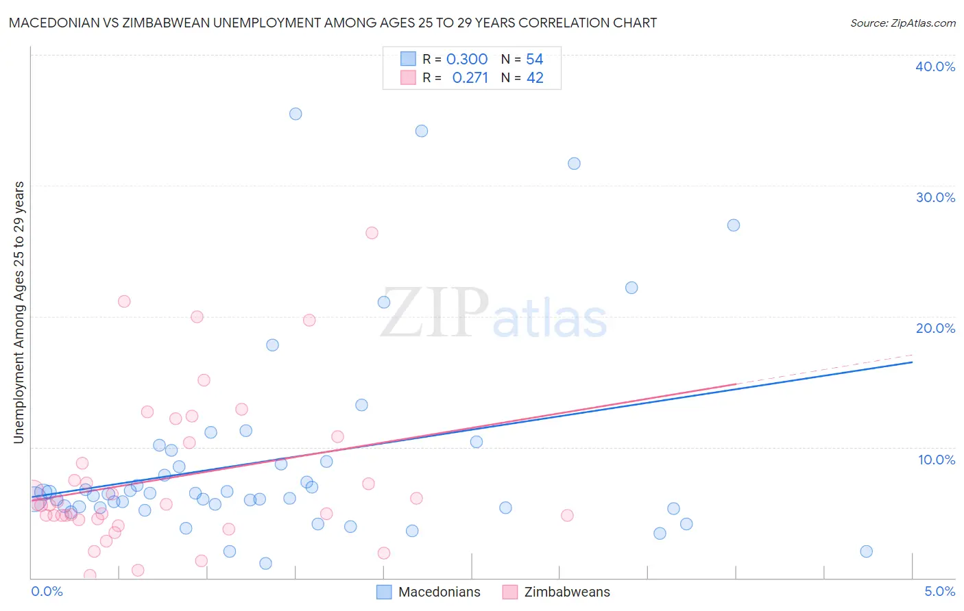 Macedonian vs Zimbabwean Unemployment Among Ages 25 to 29 years
