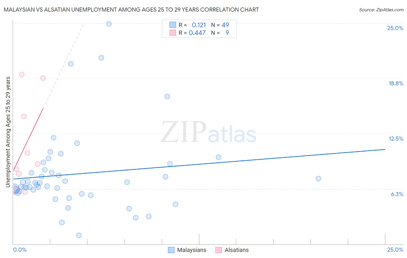 Malaysian vs Alsatian Unemployment Among Ages 25 to 29 years