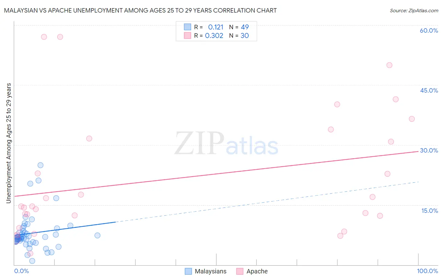 Malaysian vs Apache Unemployment Among Ages 25 to 29 years