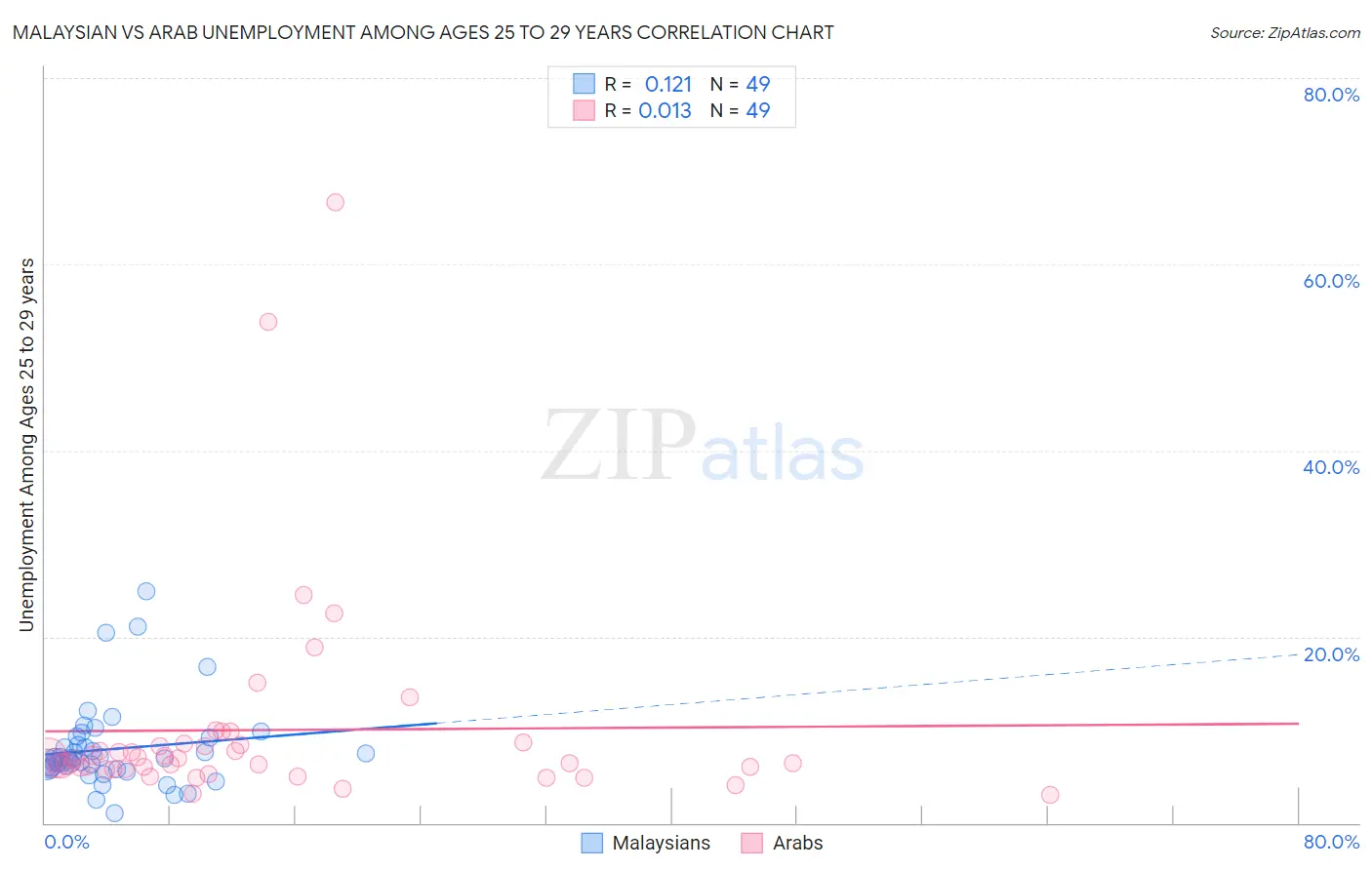 Malaysian vs Arab Unemployment Among Ages 25 to 29 years